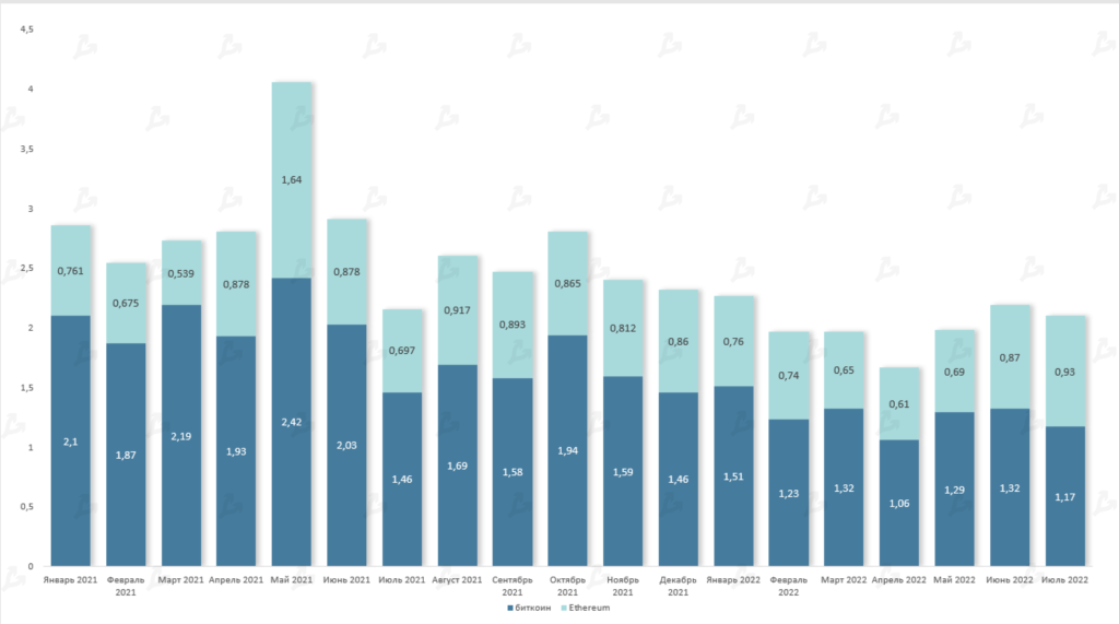 Июль 2022 в цифрах: рынок готовится к The Merge и выходит из зоны экстремального страха