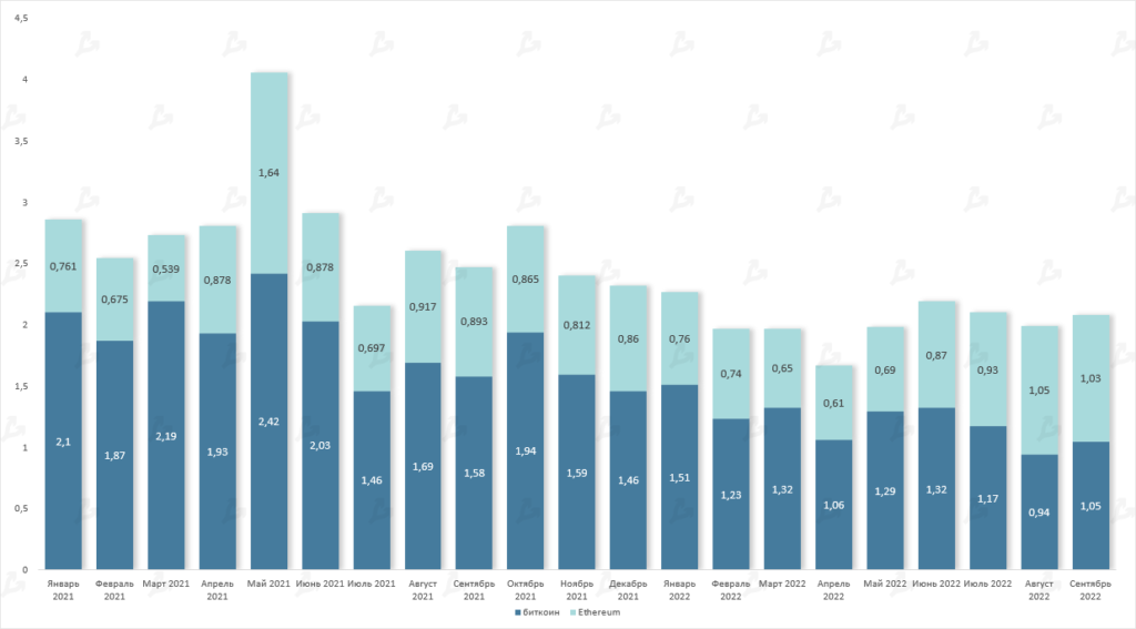 Сентябрь в цифрах: переход Ethereum на Proof-of-Stake и локальный минимум биткоина