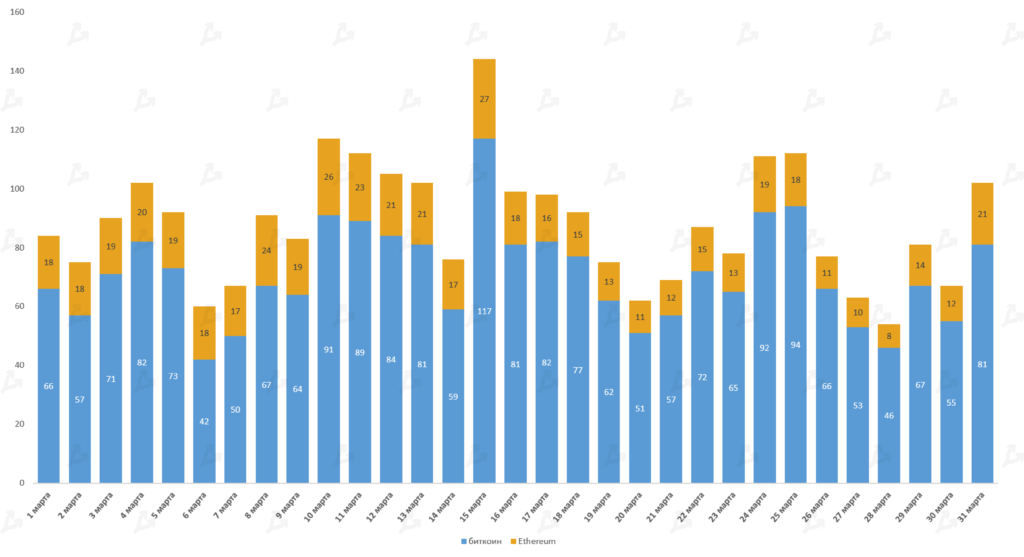Март 2021 в цифрах: в топ-10 ворвались новые монеты, биткоин закрыл лучший квартал за восемь лет