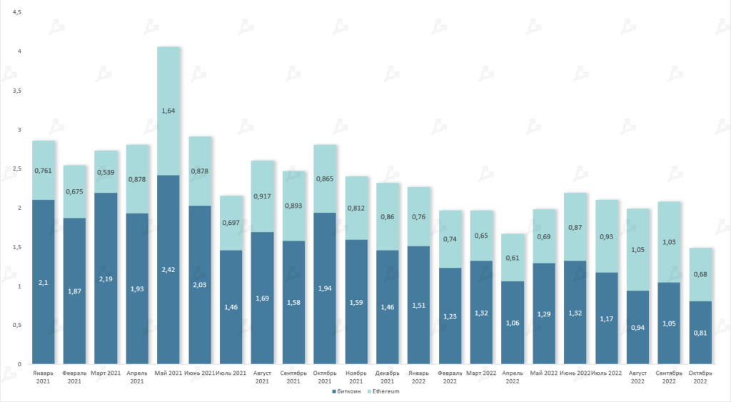 Октябрь в цифрах: майнеры на грани убыточности, цензура в Ethereum и потенциальное дно цены биткоина