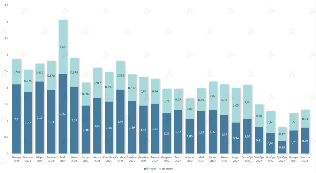 Объем торгов фьючерсами на биткоин и Ethereum, трлн $. Данные: Glassnode.