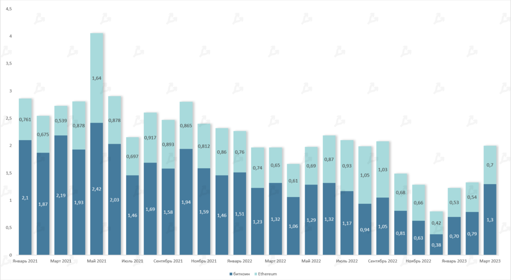 Объем торгов фьючерсами на биткоин и Ethereum, трлн $. Данные: Glassnode.