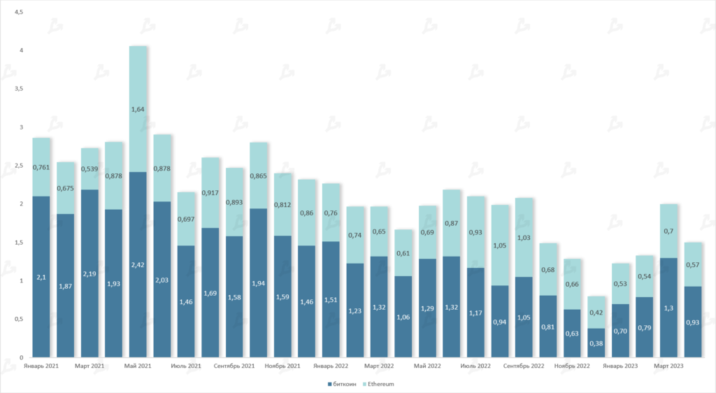 Объем торгов фьючерсами на биткоин и Ethereum, трлн $. Данные: Glassnode.