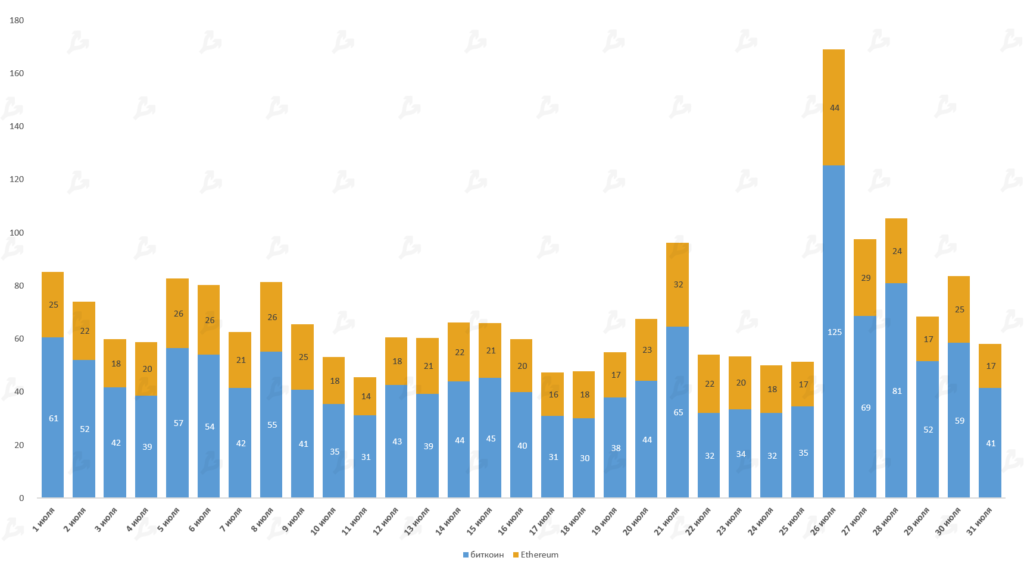 Июль 2021 в цифрах: ралли игровых токенов, $900 млн для FTX и ончейн-позитив для цены биткоина