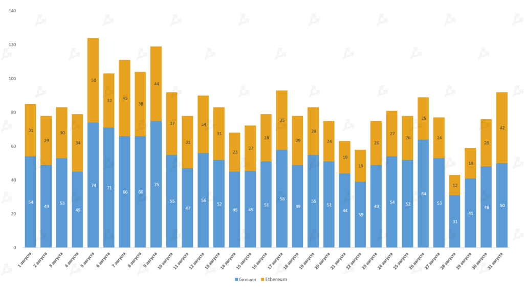Август 2021 в цифрах: реактивный взлет NFT и GameFi, Solana выше $100 и хардфорк Ethereum