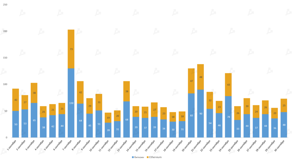 Сентябрь 2021 в цифрах: взлет Arbitrum, ажиотаж вокруг dYdX и второе дыхание Lightning Network благодаря Сальвадору