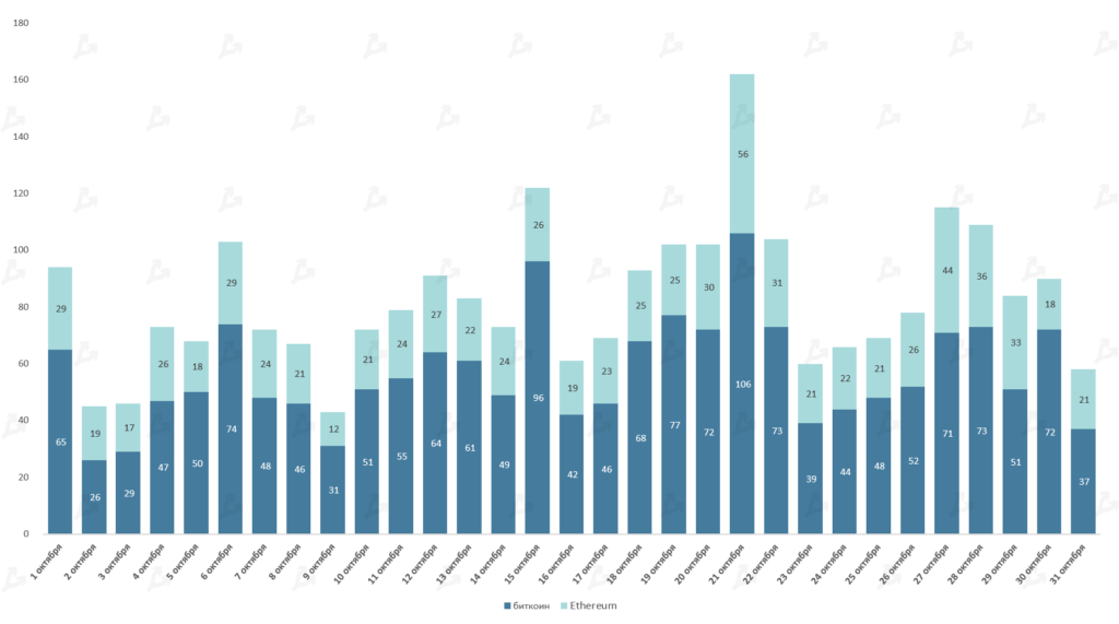 Октябрь 2021 в цифрах: рекордный дебют биткоин-ETF, ралли мем-токенов и $2,9 млрд для майнеров Ethereum