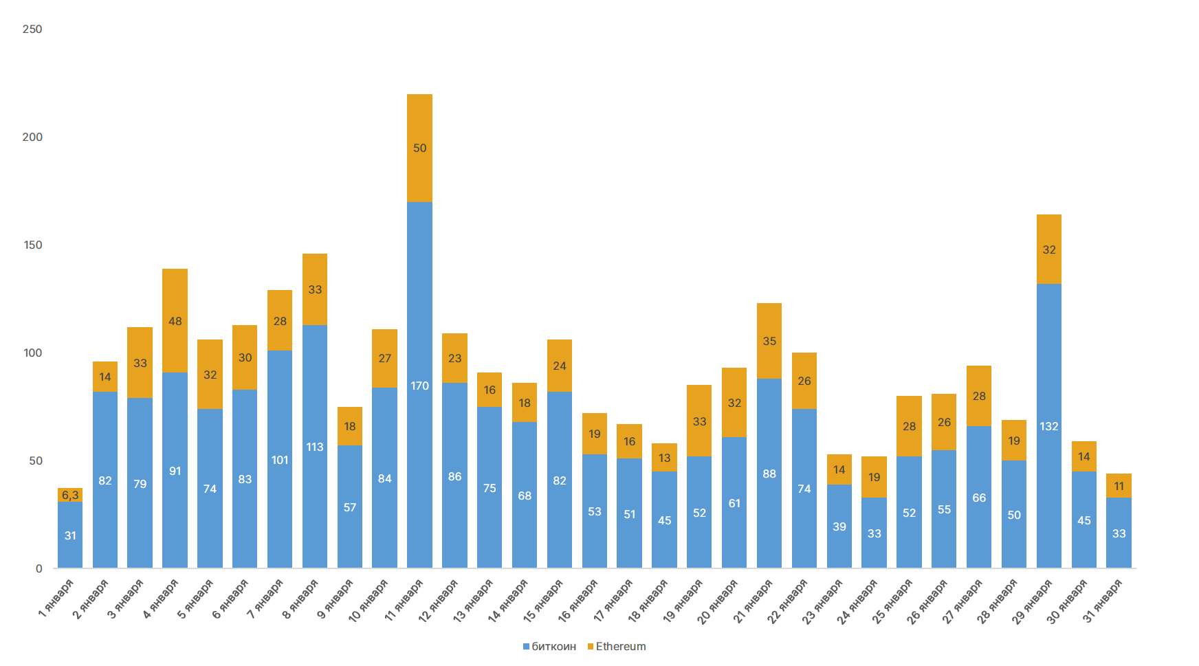 Январь 2021 в цифрах: новые максимумы биткоина и Ethereum, рекордные доходы майнеров и фактор Reddit
