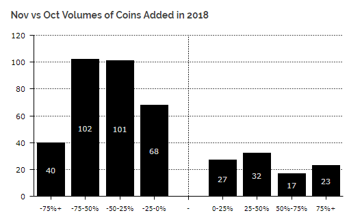 Исследование: в ноябре Ethereum-резервы ICO уменьшились на $17 млн