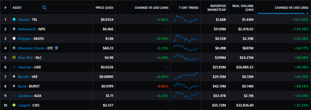 Май 2021 в цифрах: обвал биткоина, атака клонов Dogecoin и взрывной рост Polygon