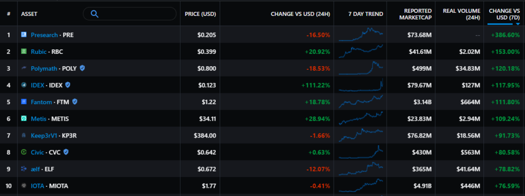 Итоги недели: курс биткоина преодолел $51 000, а объем торгов OpenSea в августе превысил $3 млрд