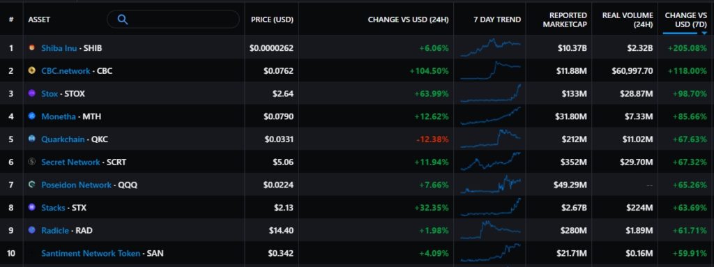 Итоги недели: цена биткоина поднялась выше $55 000, а Зеленский ветировал закон о виртуальных активах