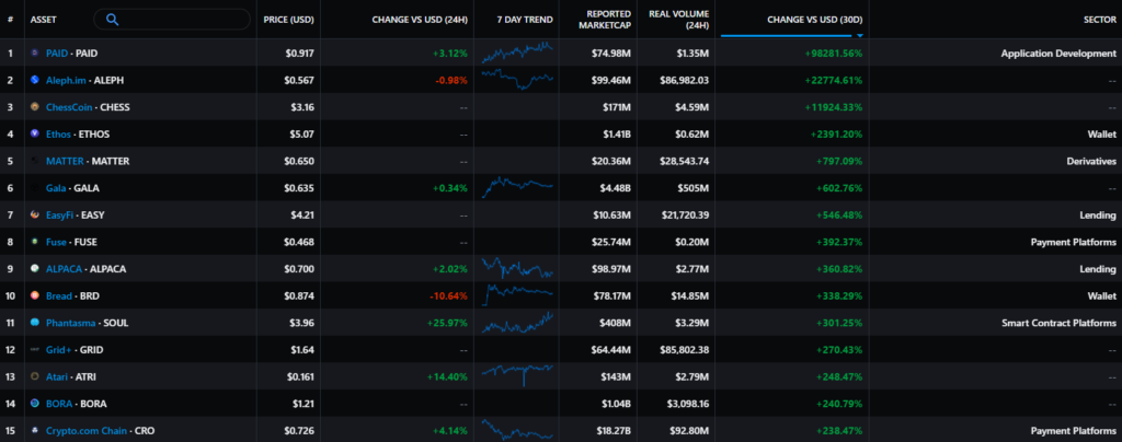 Ноябрь 2021 в цифрах: дебют Boba Network, коррекция вопреки модели PlanB и ралли токенов метавселенных