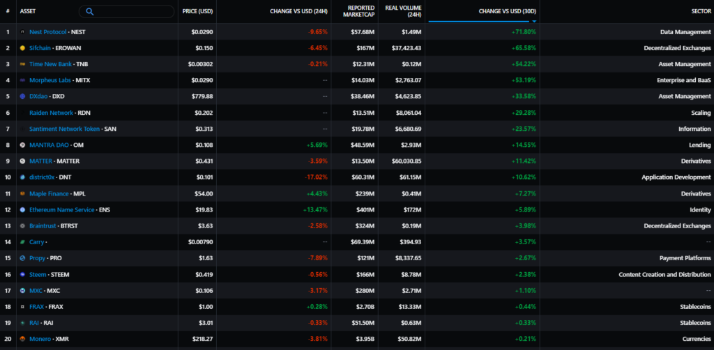 Апрель 2022 в цифрах: коррекция рынка, взлет алгоритмических стейблкоинов и второе дыхание NFT