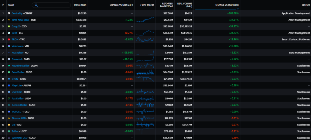 Май 2022 в цифрах: крах Terra, локальный минимум биткоина и отток ликвидности из DeFi
