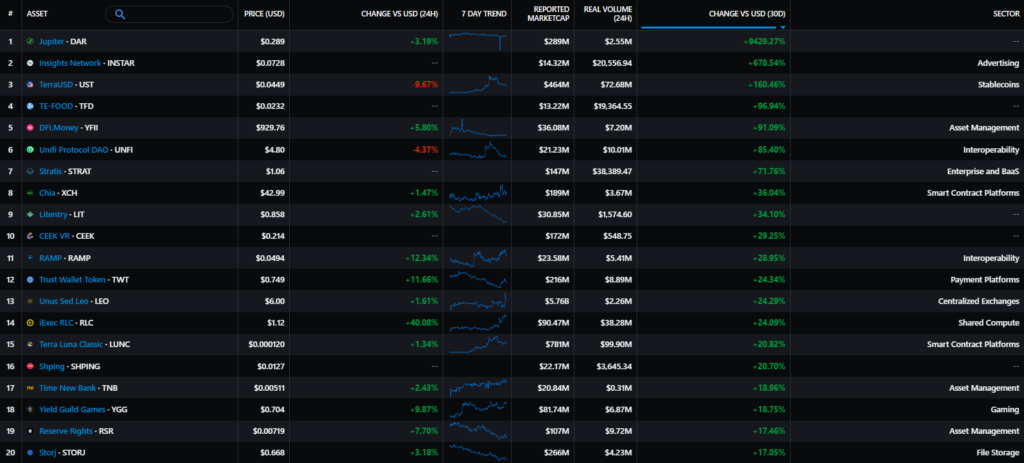 Цена Ethereum упала в июне на 45%