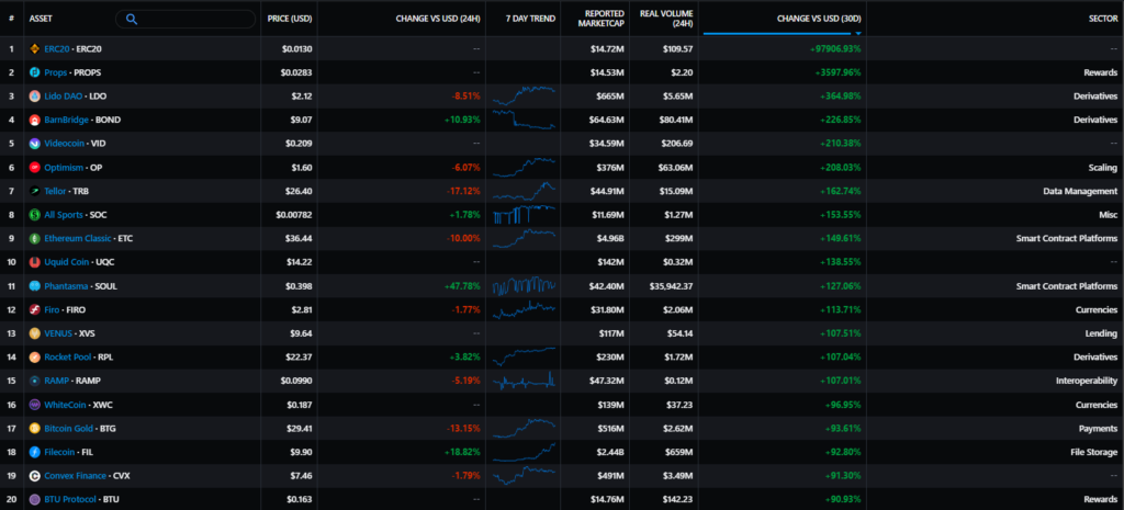 Июль 2022 в цифрах: рынок готовится к The Merge и выходит из зоны экстремального страха