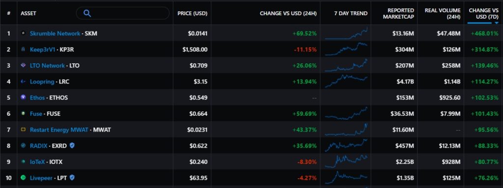 Итоги недели: биткоин и Ethereum обновили максимумы, а глава Apple раскрыл инвестиции в криптовалюты