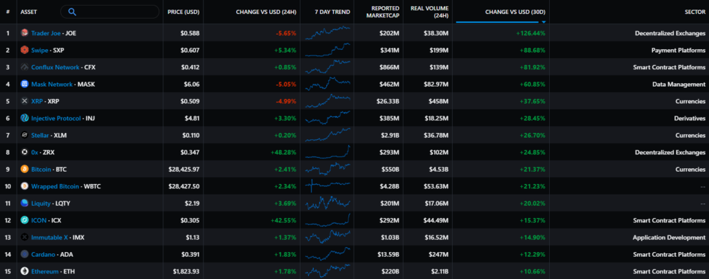 Gainers & Losers месяца (проекты с капитализацией и объемом более $200 млн). Данные: Messari.