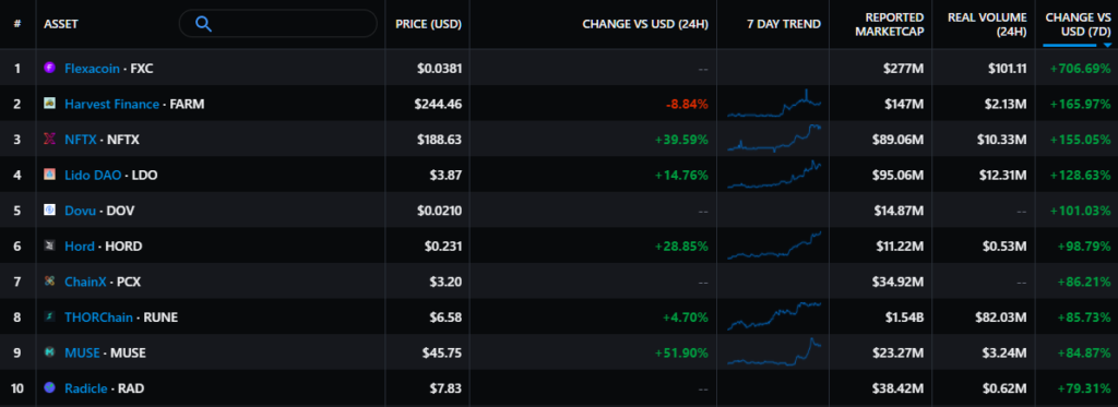 Итоги недели: цена биткоина вернулась к уровню $40 000, а акции Robinhood начали торговаться на Nasdaq
