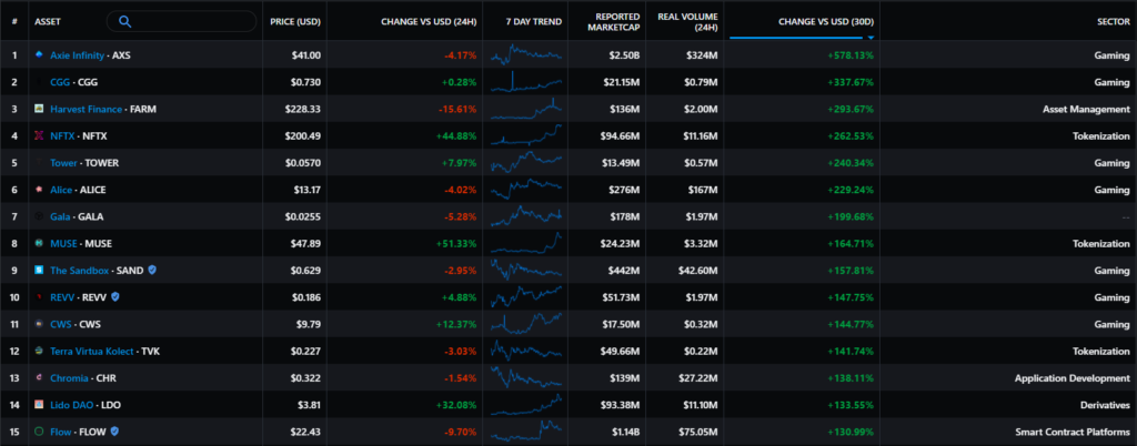 Июль 2021 в цифрах: ралли игровых токенов, $900 млн для FTX и ончейн-позитив для цены биткоина