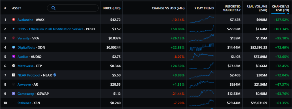 Итоги недели: Cardano и Solana обновили максимумы, а объем торгов на OpenSea превысил $1 млрд