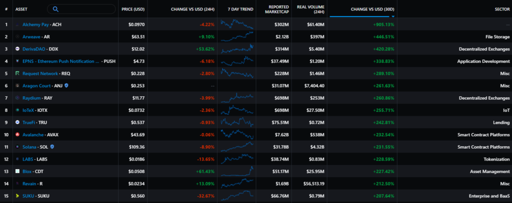 Август 2021 в цифрах: реактивный взлет NFT и GameFi, Solana выше $100 и хардфорк Ethereum
