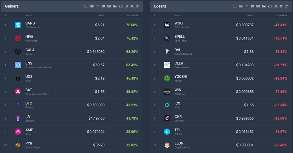 Итоги недели: биткоин рухнул ниже $55 000, а участок земли в Axie Infinity продали за 550 ETH