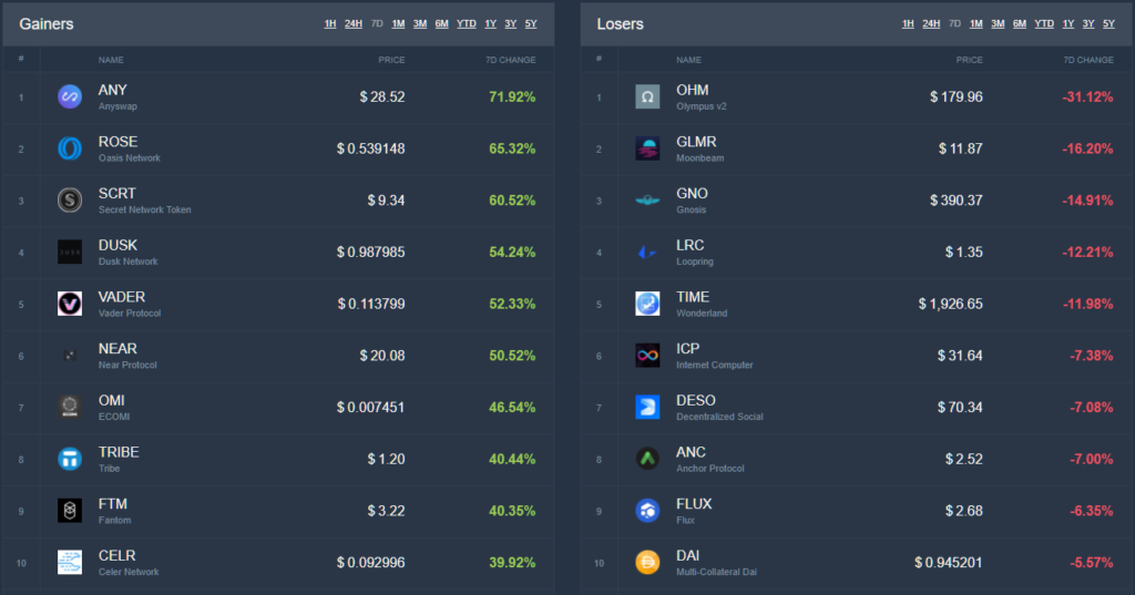 Итоги недели: Tesla начала продавать мерч за DOGE, а в РФ предложили идентифицировать владельцев криптовалют