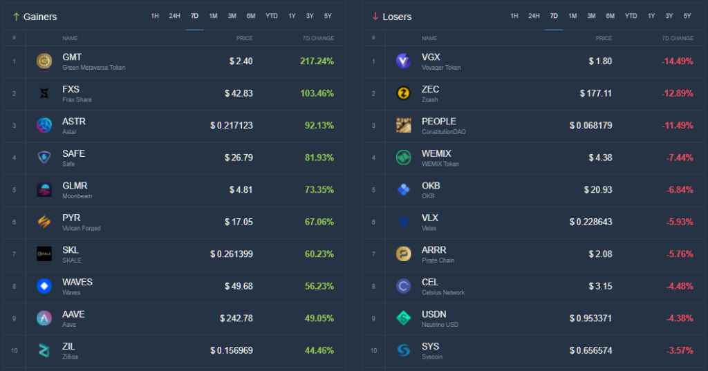Итоги недели: хакер украл $625 млн из сайдчейна Ronin, а в сети биткоина добыли юбилейную 19-миллионную монету