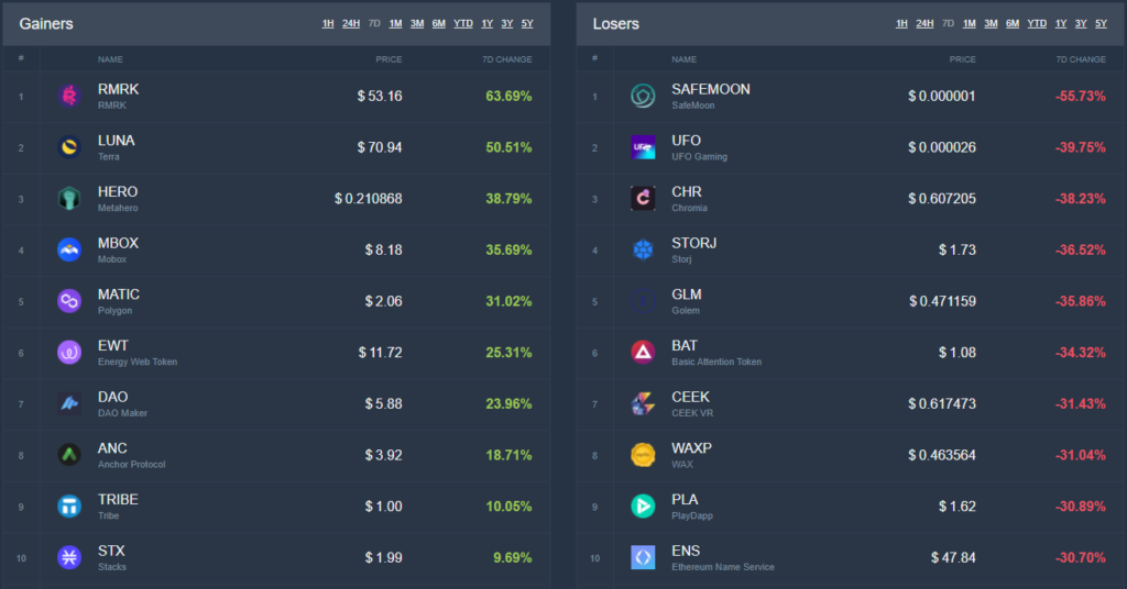 Итоги недели: цена биткоина в моменте упала до $42 000, а Путин напомнил о рисках криптовалют