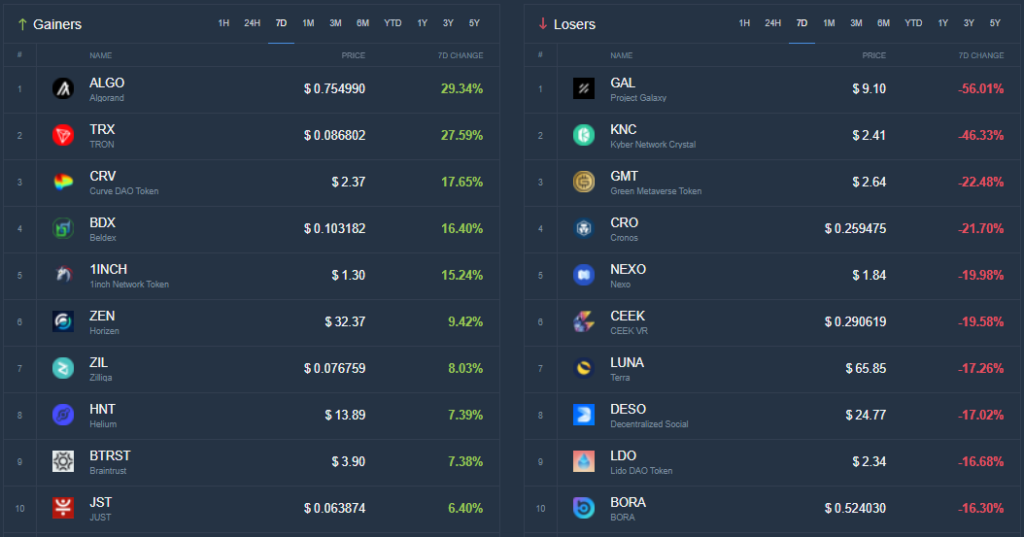 Итоги недели: биткоин опустился ниже $35 000, а Илон Маск получил от Binance $500 млн на покупку Twitter