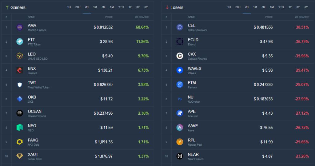 Итоги недели: команда Ethereum перевела Ropsten на PoS, а СМИ сообщили о расследовании SEC в отношении токена BNB