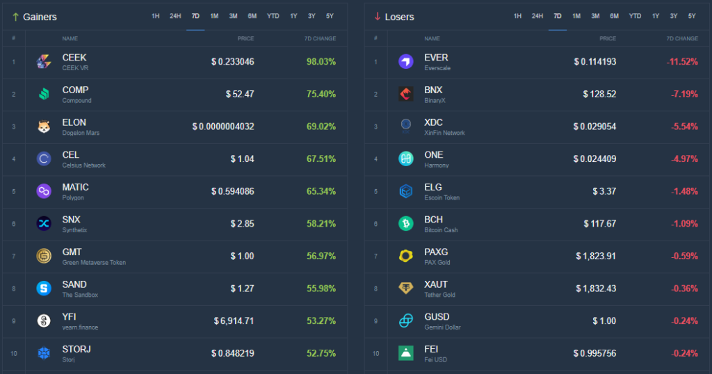 Weekly wrap: Bitcoin holds above $20,000, and Solana unveiled a Web3 smartphone