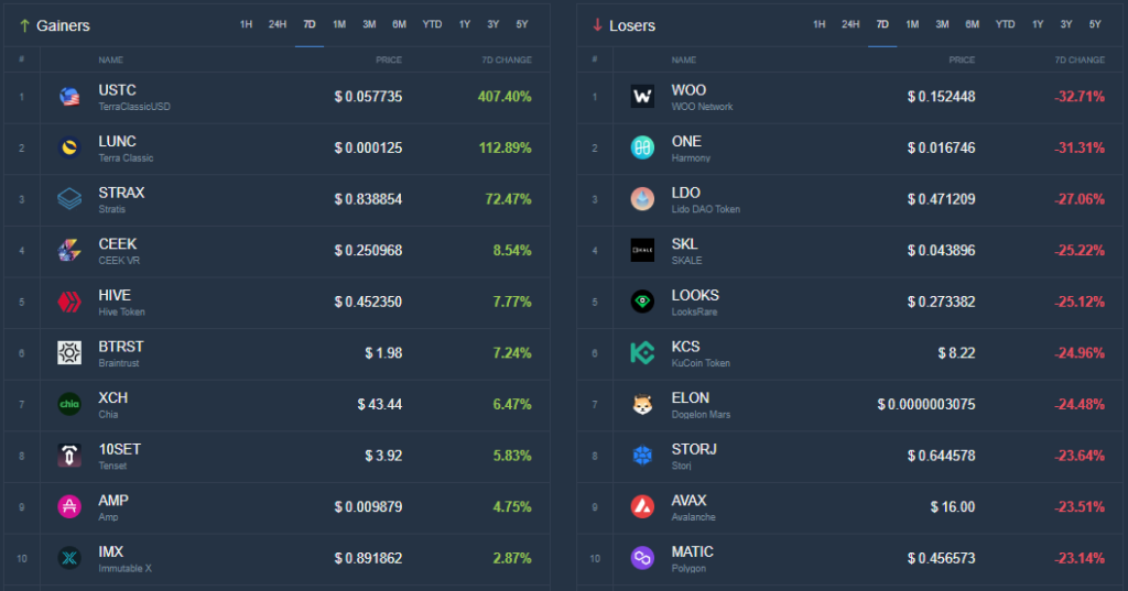 Итоги недели: биткоин закрыл худший квартал с 2011 года, а займы майнеров на $4 млрд оказались под угрозой дефолта