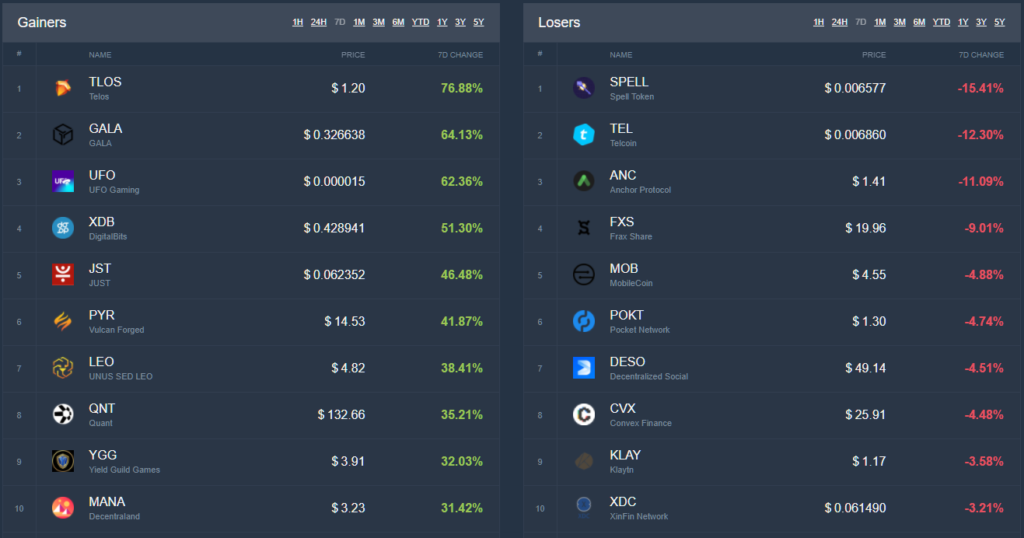 Итоги недели: цена биткоина поднялась выше $40 000, а хакеры вывели из протокола Wormhole более $319 млн