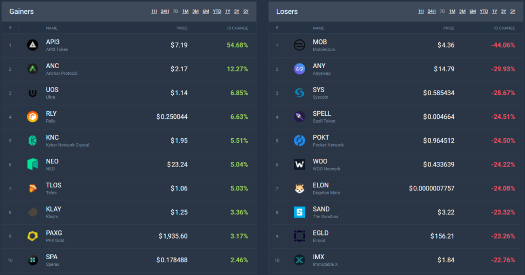 Итоги недели: биткоин провалил уровень $40 000, а в Украине приняли закон «О виртуальных активах»