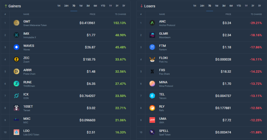 Итоги недели: Binance заблокировала операции с картами Visa и Mastercard из России, а цена биткоина в рублях обновила максимум