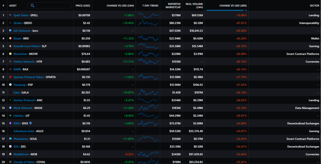 Январь 2022 в цифрах: бум NFT вопреки падению криптовалют, укрепление Fantom и рывок FTX к $32 млрд