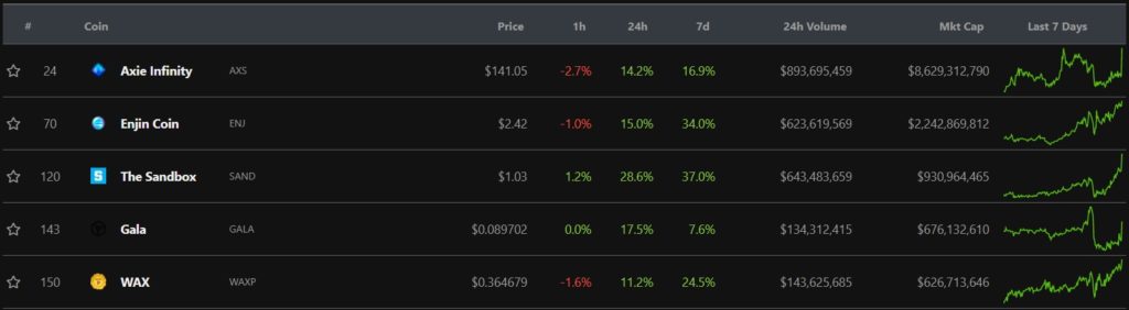 Токены метавселенных и GameFi-проектов выросли на фоне ребрендинга Facebook