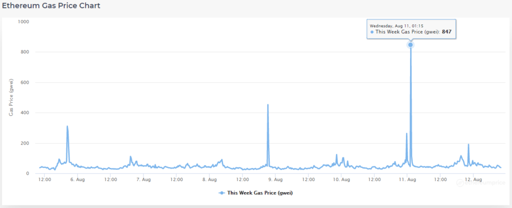 С момента активации London протокол Ethereum сжег монеты почти на $100 млн