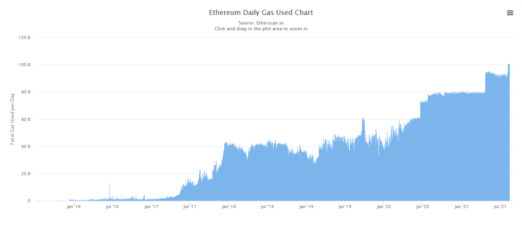 Основатель Ethereum объяснил, почему после хардфорка выросло потребление газа