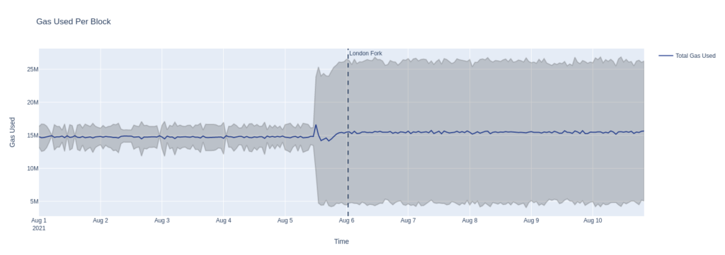 Основатель Ethereum объяснил, почему после хардфорка выросло потребление газа