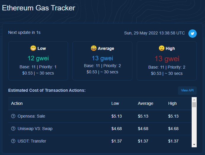 Комиссии за Ethereum-транзакции упали до значений июля 2021 года