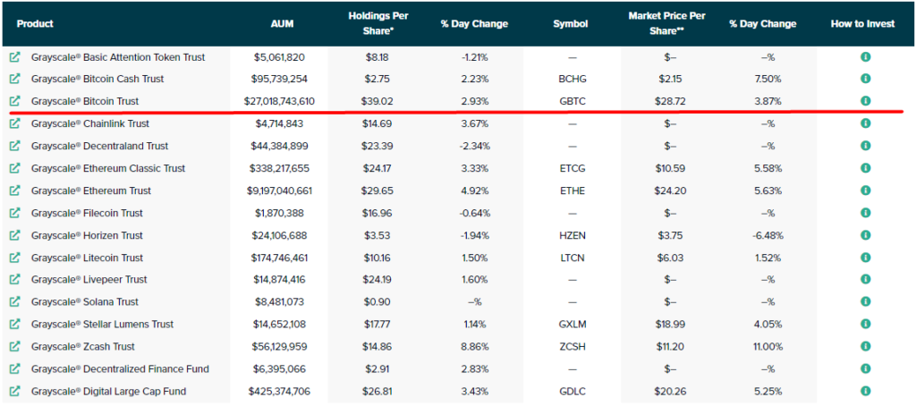 В Grayscale назвали важнейшим приоритетом преобразование биткоин-траста в ETF