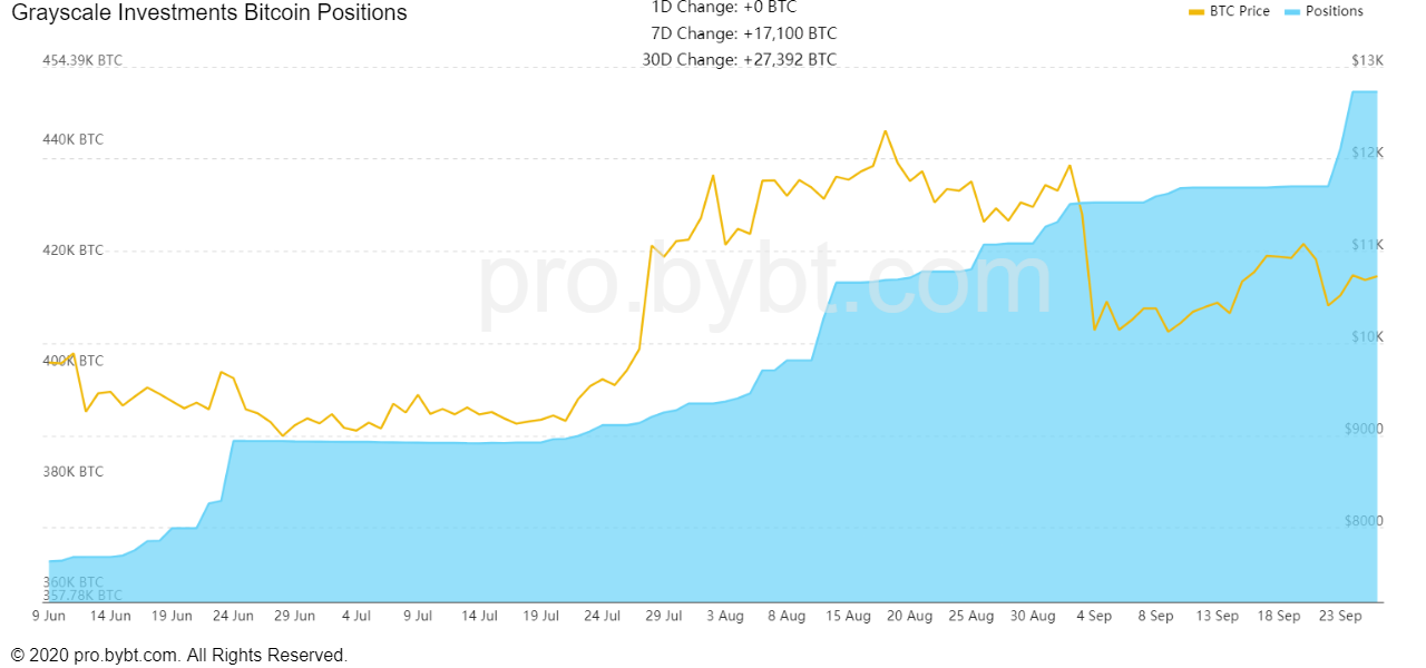 Биткоин-траст Grayscale вырос до 450 000 BTC. Это 2,4% от текущей эмиссии