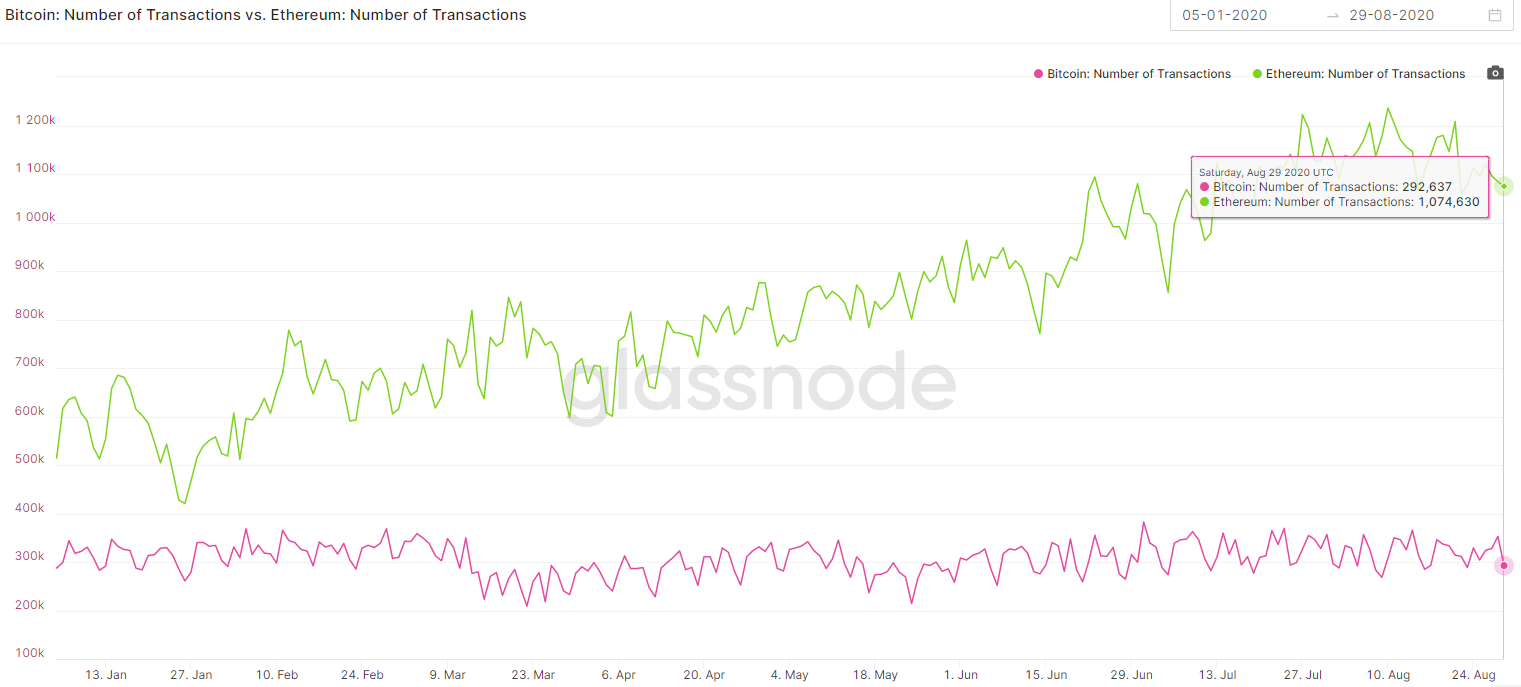 Средняя сумма транзакционной комиссии в сети Ethereum превысила $6