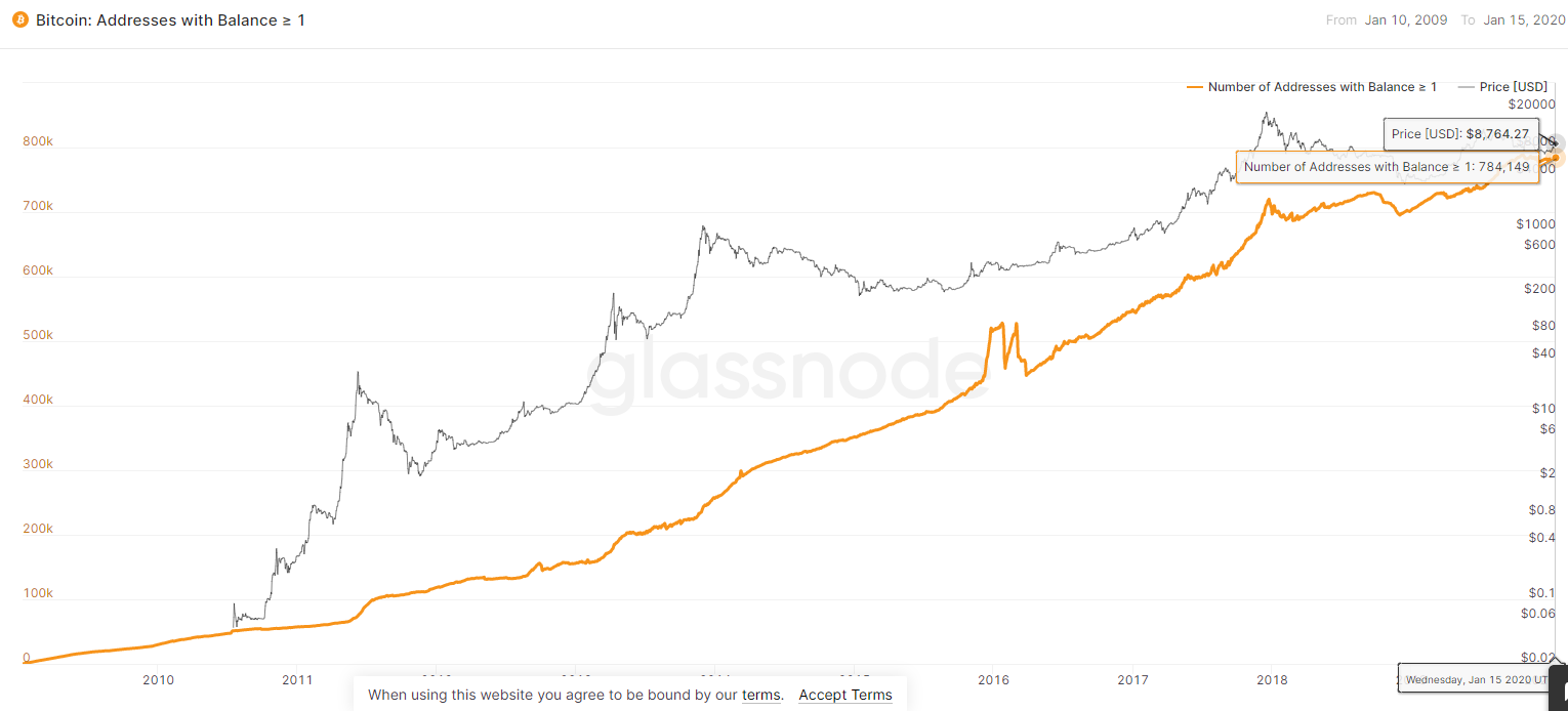 Число адресов с балансом более одного биткоина за год выросло на 11%