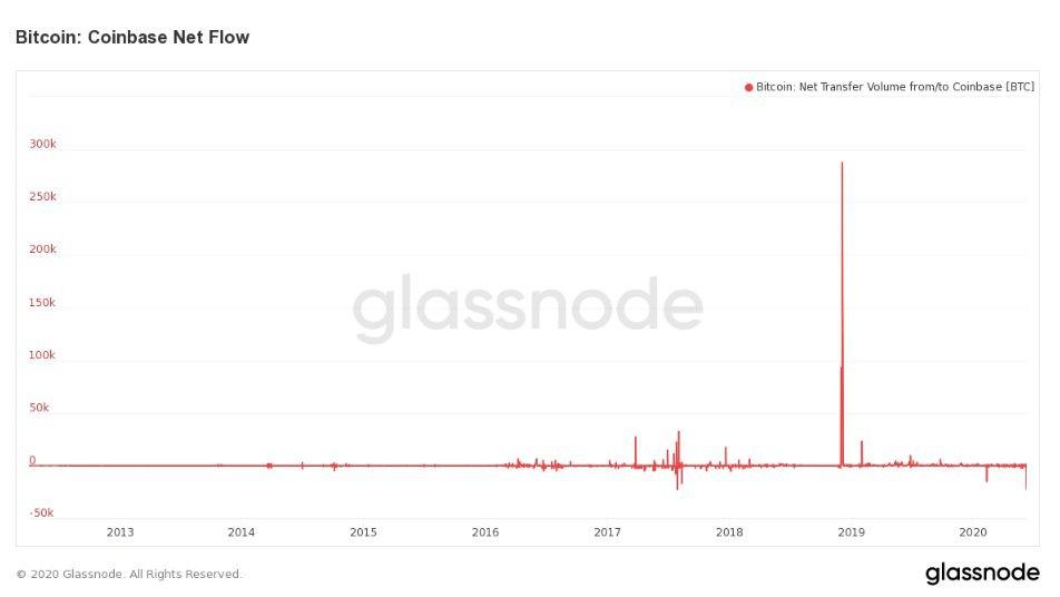 Пользователи Coinbase вывели с биржи рекордный объем биткоинов