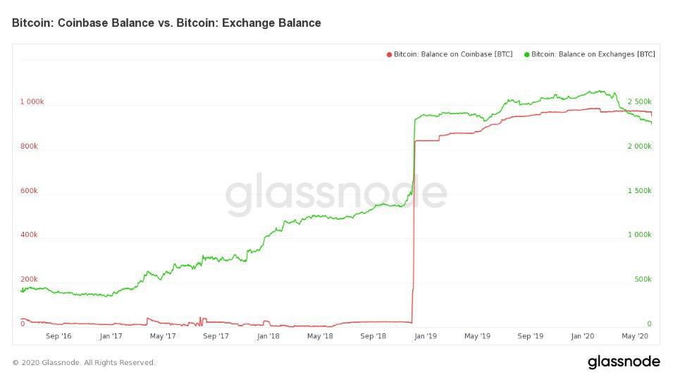 Пользователи Coinbase вывели с биржи рекордный объем биткоинов